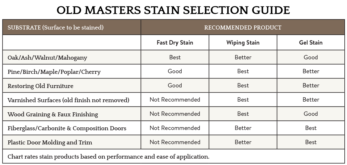 Stain Selection Guide